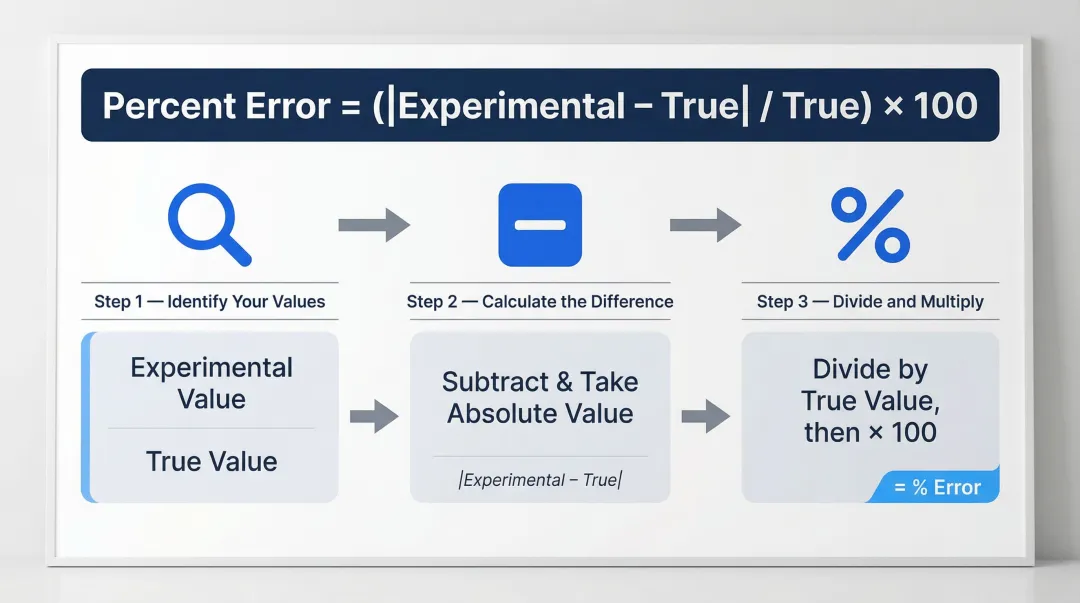 Three-step percent error calculation process flow with formula breakdown