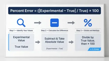 Three-step percent error calculation process flow with formula breakdown