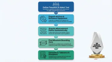 5-step flatness measurement process flow from tolerance definition to documentation