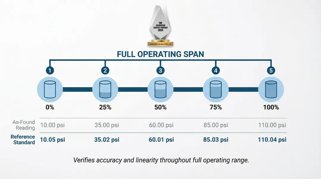 5-point calibration measurement process across full instrument operating range