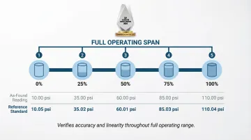 5-point calibration measurement process across full instrument operating range