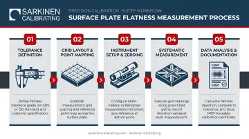 5-step flatness measurement process flow from tolerance definition to documentation