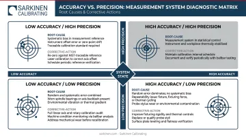 Four measurement system combinations accuracy precision matrix with root causes and fixes