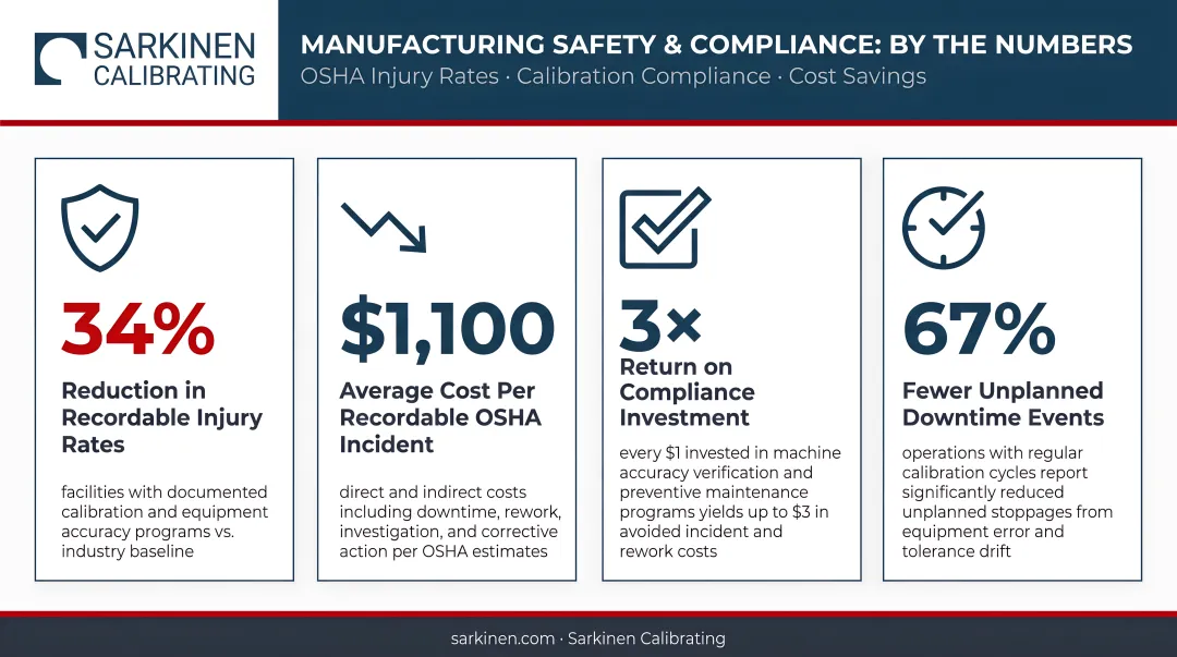 Manufacturing safety training impact statistics OSHA injury rates and compliance cost savings