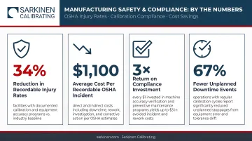 Manufacturing safety training impact statistics OSHA injury rates and compliance cost savings