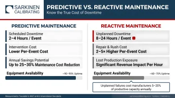 Predictive versus reactive maintenance cost comparison showing downtime and savings data