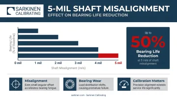 5-mil shaft misalignment effect on bearing life reduction percentage infographic