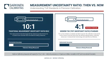 10-to-1 measurement uncertainty ratio rule versus 4-to-1 TUR modern standard comparison