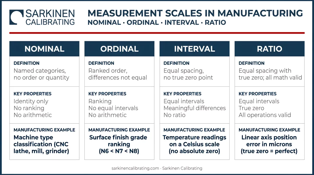 Four measurement scales comparison chart nominal ordinal interval ratio with manufacturing examples