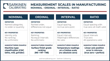 Four measurement scales comparison chart nominal ordinal interval ratio with manufacturing examples
