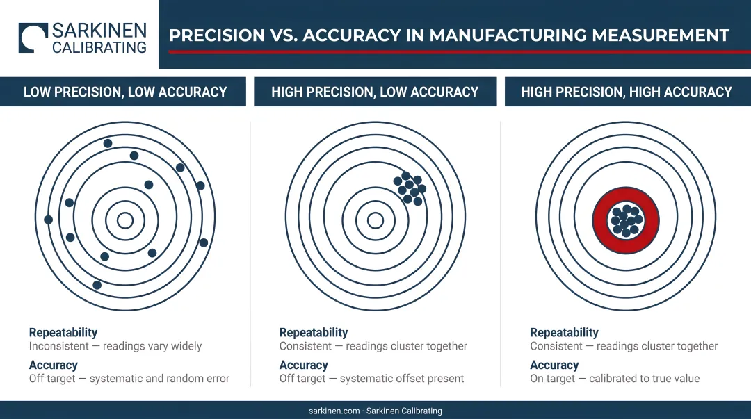 Precision versus accuracy three-scenario comparison infographic for manufacturing measurement quality