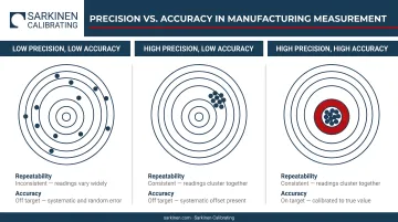 Precision versus accuracy three-scenario comparison infographic for manufacturing measurement quality