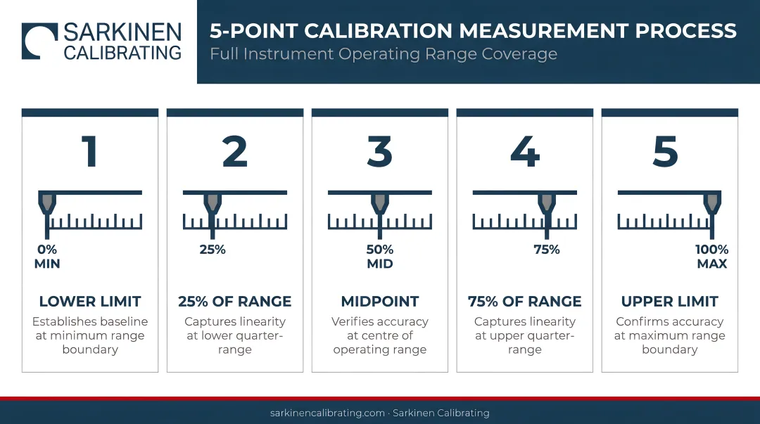 5-point calibration measurement process across full instrument operating range