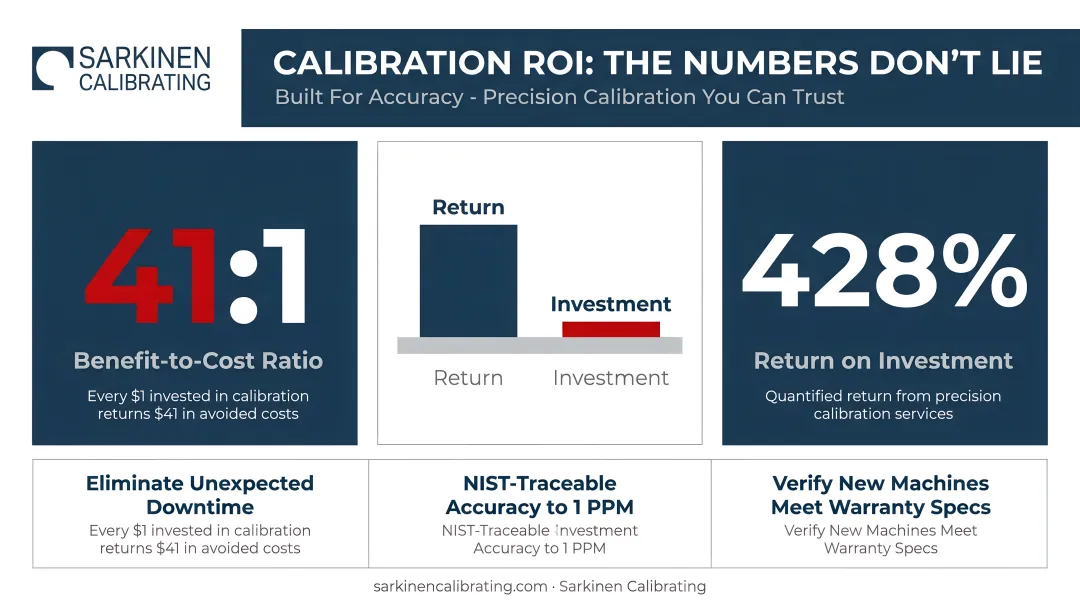 Calibration ROI comparison showing 41-to-1 benefit-to-cost ratio and 428 percent return