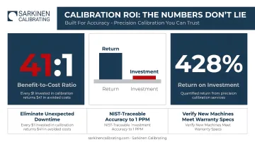 Calibration ROI comparison showing 41-to-1 benefit-to-cost ratio and 428 percent return