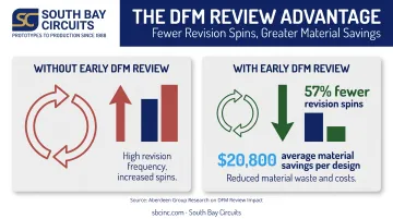 DFM review impact on revision spins and material cost savings