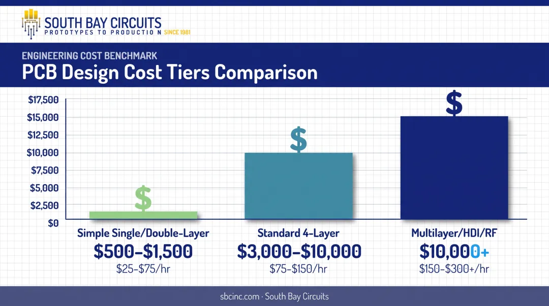 PCB design cost comparison chart by board complexity level