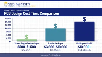 PCB design cost comparison chart by board complexity level