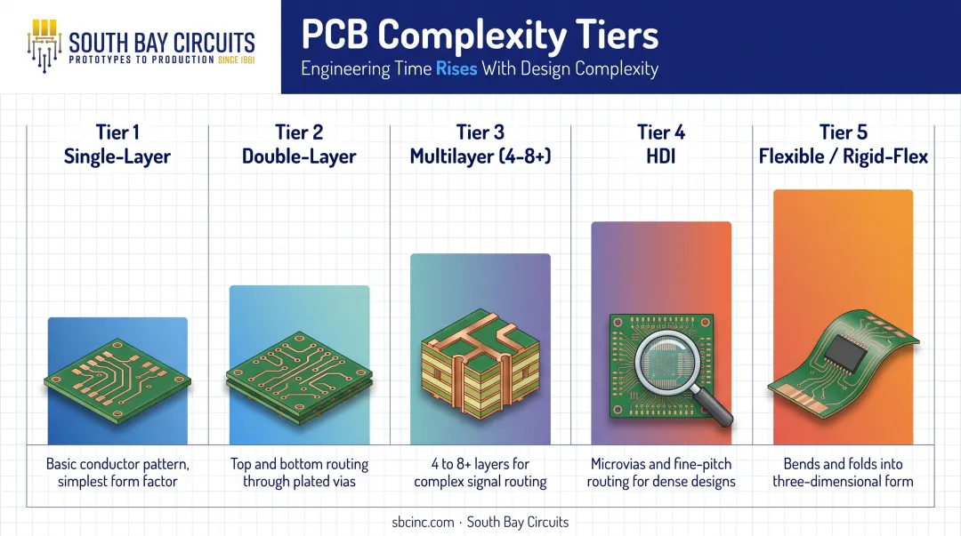 PCB design complexity tiers from single-layer to rigid-flex boards