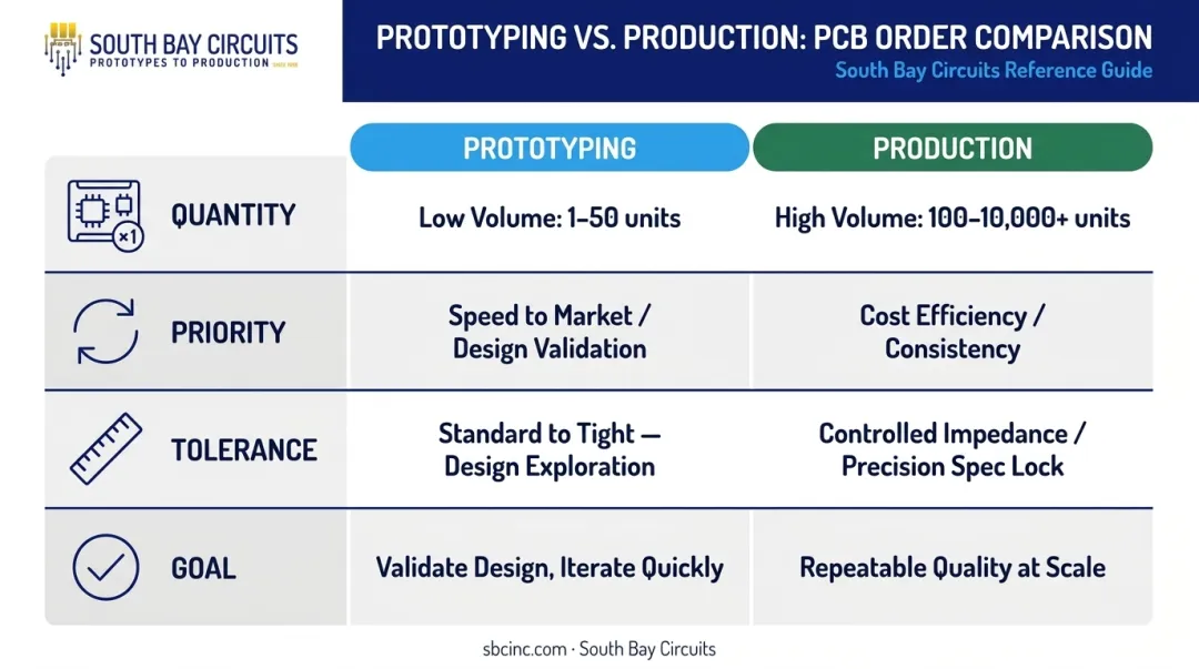 PCB prototyping versus production comparison chart highlighting key differences