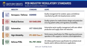 PCB industry regulatory standards comparison table for aerospace medical automotive defense