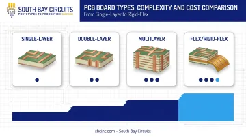 Four PCB board types compared by layer complexity and cost