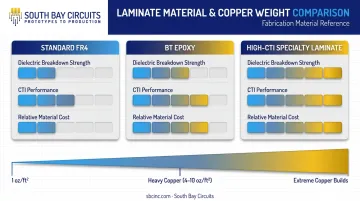 Laminate material and copper weight options compared for high-voltage PCB builds