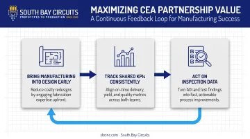 3-step process for maximizing contract electronic assembly partnership value