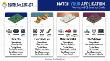 Automotive PCB type selection matrix by application and thermal need