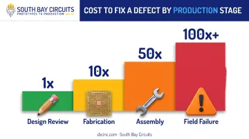 Rising cost of fixing PCB defects across production stages chart