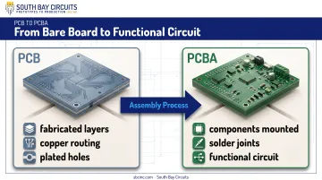 PCB versus PCBA comparison showing bare board and assembled stages