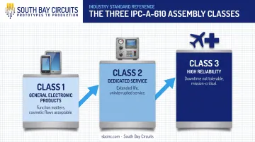 IPC-A-610 three-class electronic assembly reliability classification hierarchy