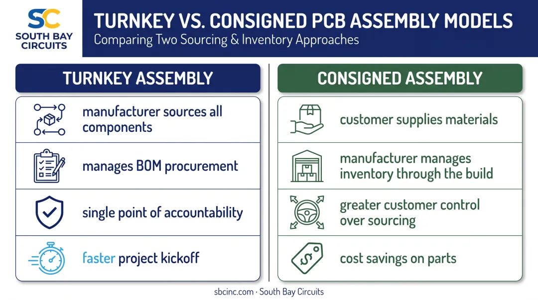 Turnkey versus consigned PCB assembly service model comparison chart