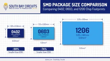 0402 0603 1206 SMD package size comparison chart with body area