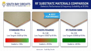 FR-4 versus Rogers RO4003C versus PTFE dielectric constant comparison chart