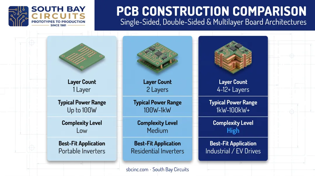 Single-sided double-sided and multilayer inverter PCB comparison chart