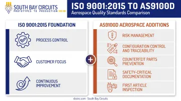 AS9100 versus ISO 9001 quality management requirements comparison chart