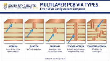Five HDI via types cross-section diagram in multilayer PCB stack-up