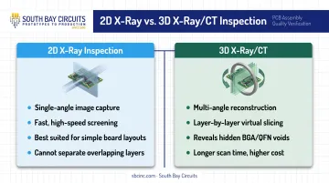 2D versus 3D X-ray inspection method comparison for PCB defects