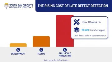 Cost of fixing PCB design errors increases at each NPI stage