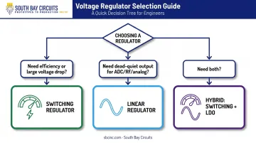 Switching versus linear regulator selection decision tree flowchart