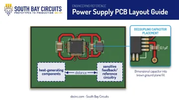 PCB layout diagram showing decoupling capacitor placement near IC pins