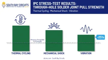 THT solder joint strength test results under thermal cycling shock and vibration