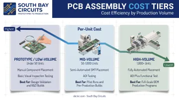 PCB assembly cost comparison across prototype mid and high volume tiers
