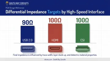 Target impedance comparison for USB HDMI and CSI interfaces