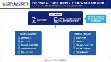 Multi-board PCB manufacturing package hierarchy board level versus system level