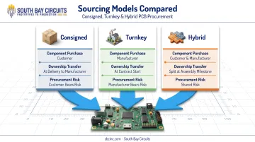 Comparison of consigned turnkey and hybrid PCB sourcing models