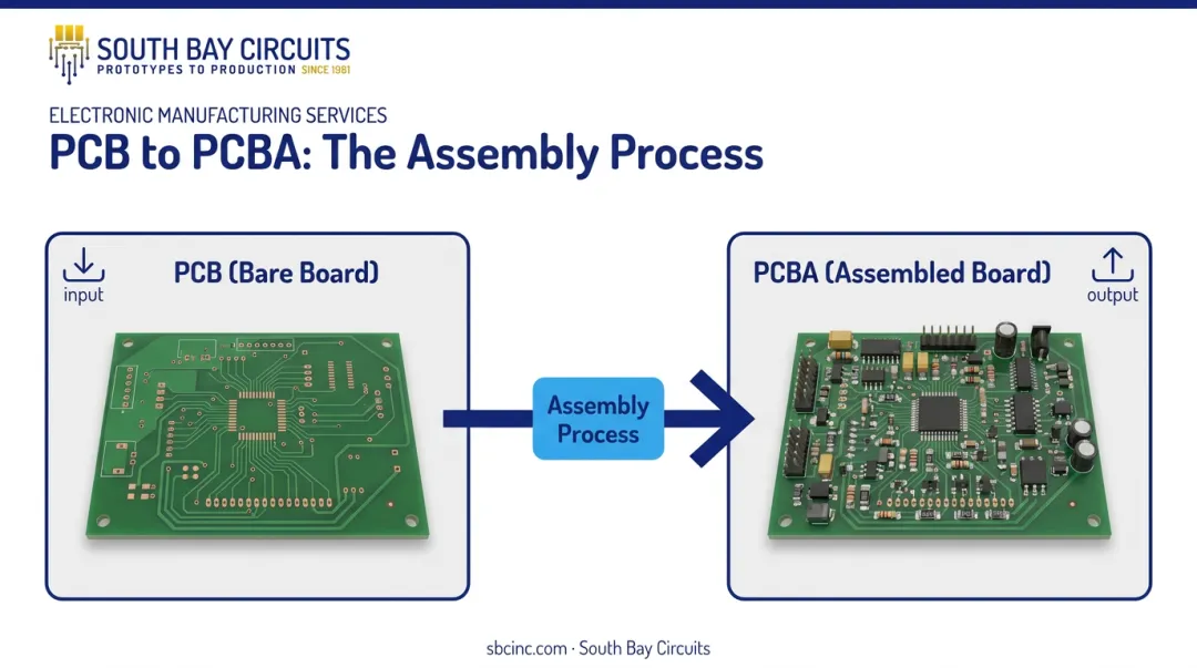 Side-by-side comparison of bare PCB versus fully populated PCBA board