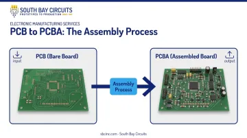 Side-by-side comparison of bare PCB versus fully populated PCBA board