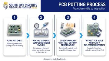 4-step PCB potting process from placement to void inspection